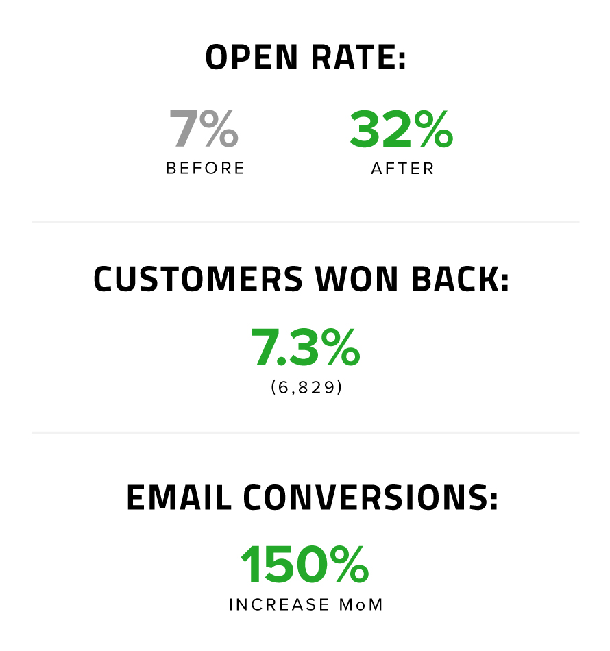 Email Marketing Case Study Results