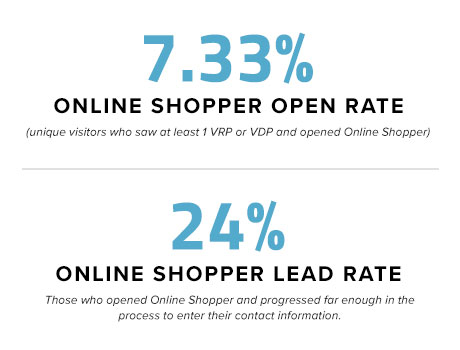 Online Shopper: Redline Open and Lead Rates