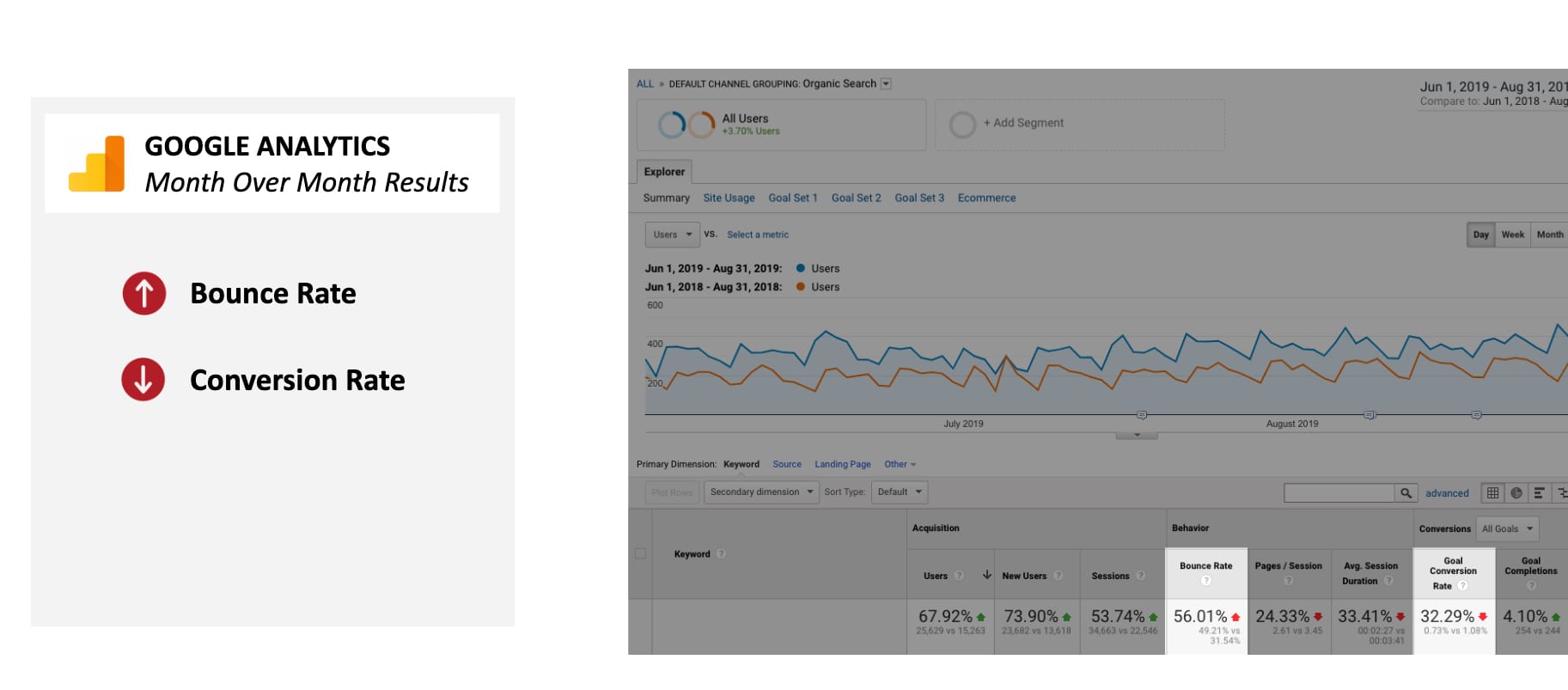 Bounce Rate Up and Conversion Rate Down in Google Analytics