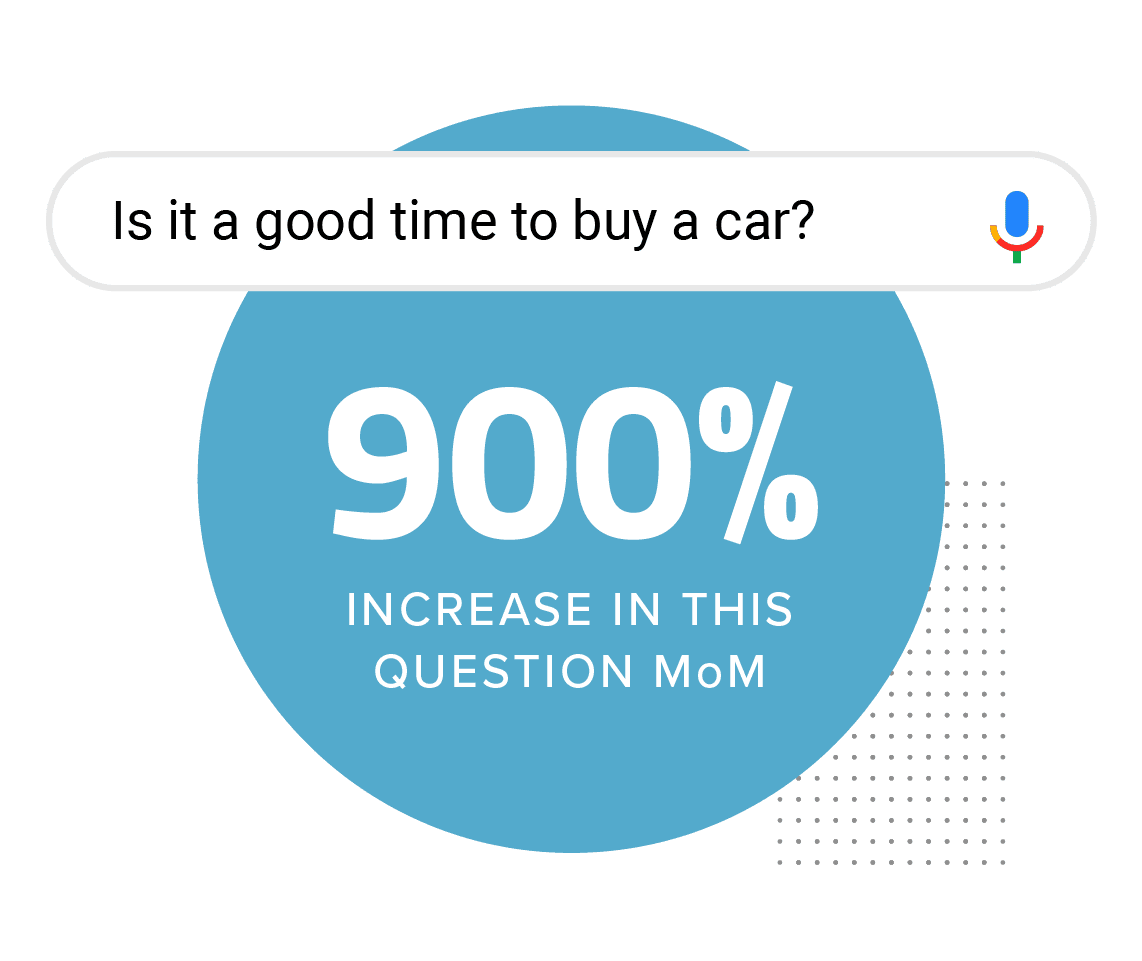 "Is it a good time to buy a car?" 900% Increase in Google Searches