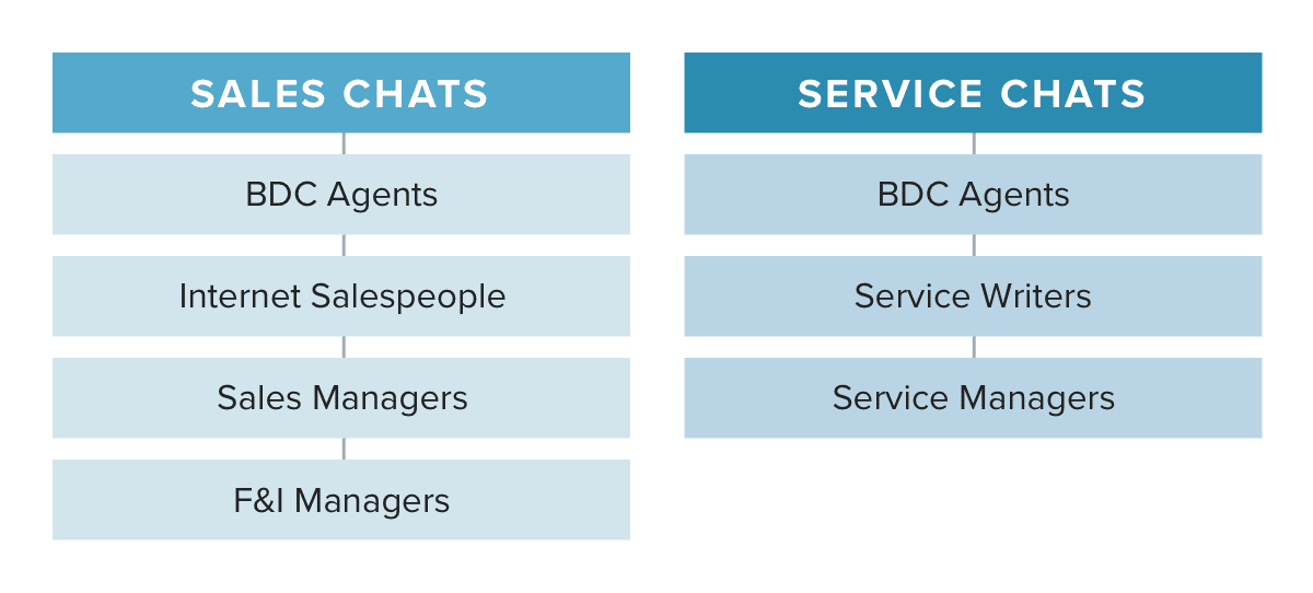 How to staff your dealership for self-managed chat