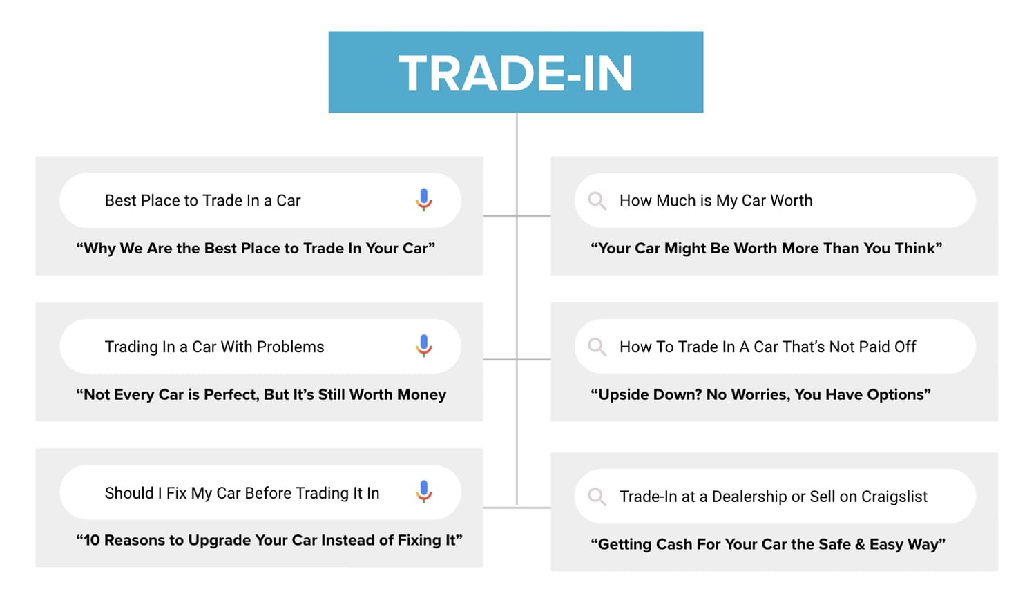 Trade-In SEO Content Strategy